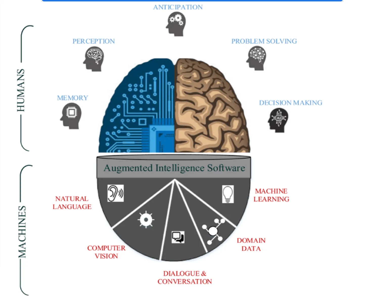 Technologies Driving Augmented Intelligence