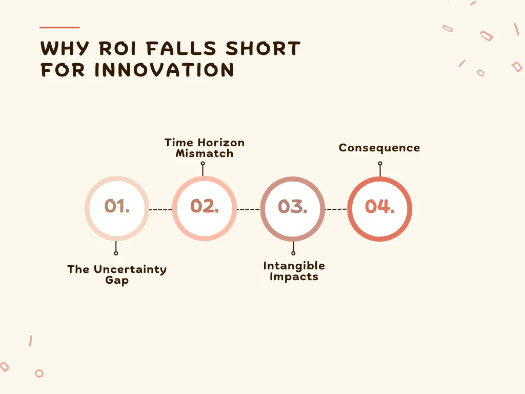 Understanding why ROI fails to measure innovation success and the need for broader metrics