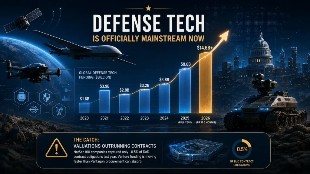Defense Tech Is Officially Mainstream Now